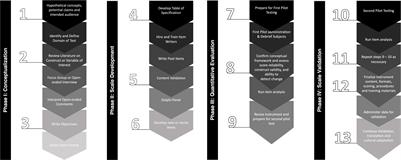 Parkinson’s Disease Medication Adherence Scale: Conceptualization, Scale Development, and Clinimetric Testing Plan